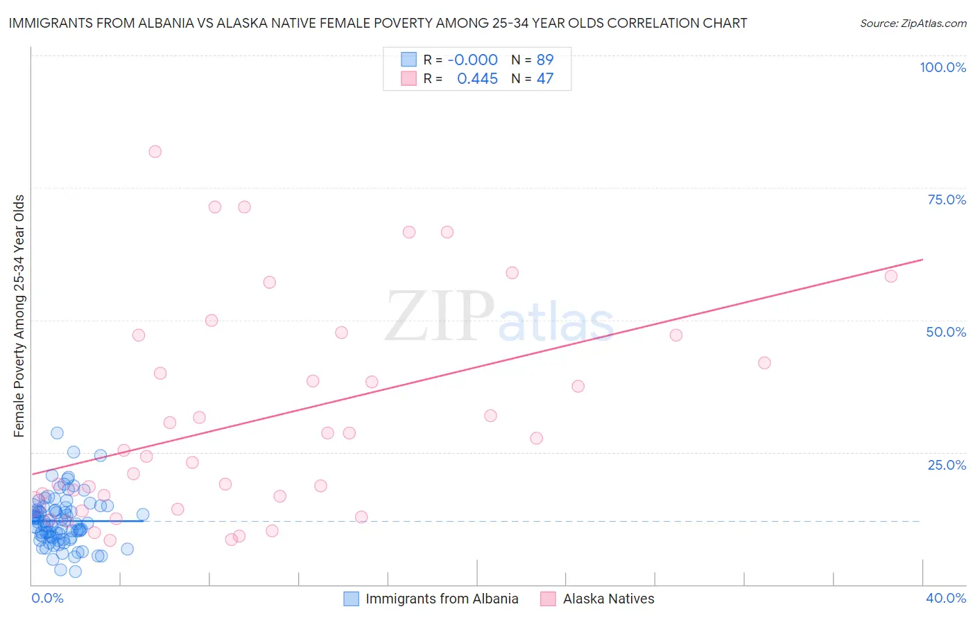 Immigrants from Albania vs Alaska Native Female Poverty Among 25-34 Year Olds