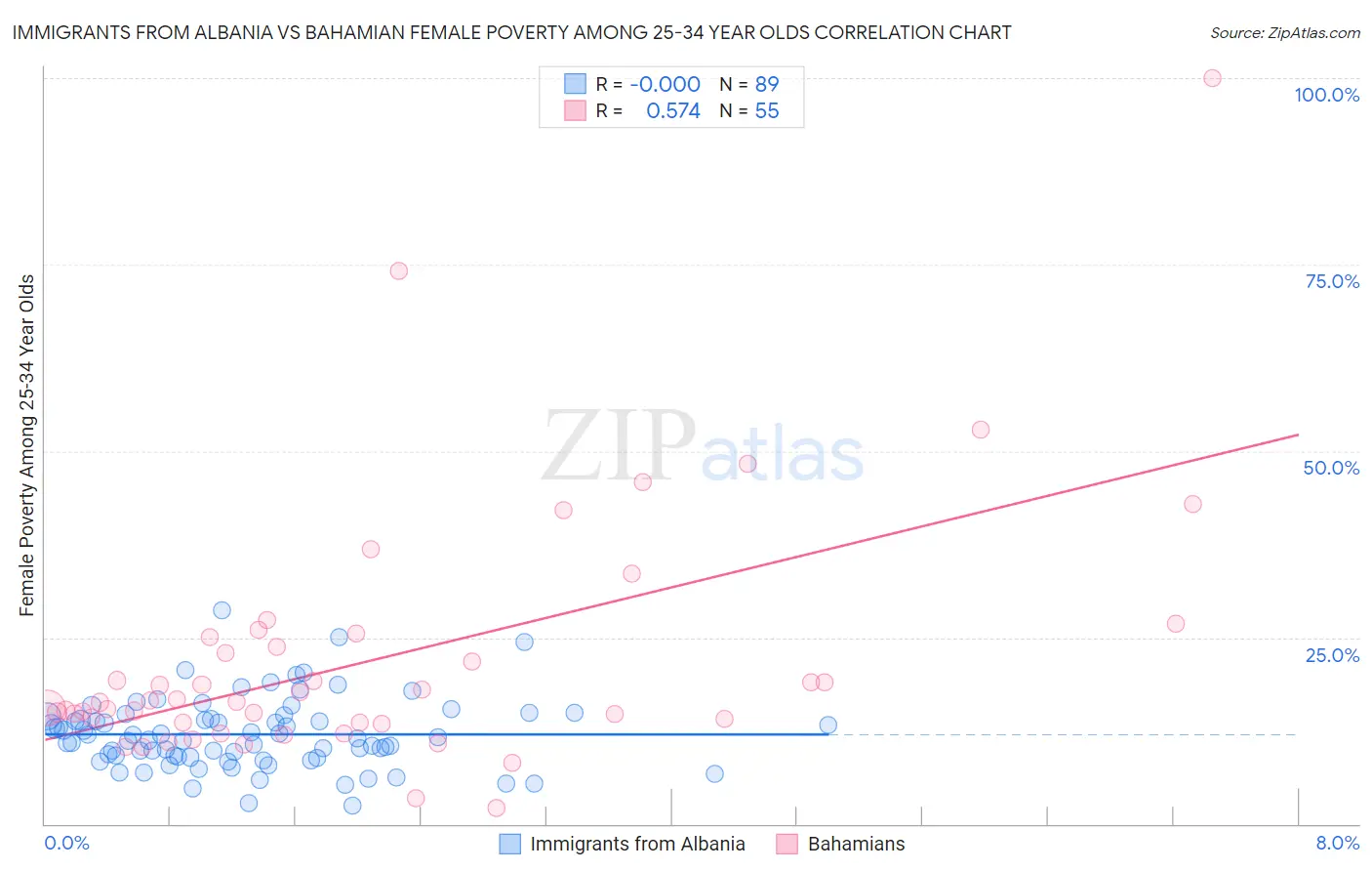 Immigrants from Albania vs Bahamian Female Poverty Among 25-34 Year Olds