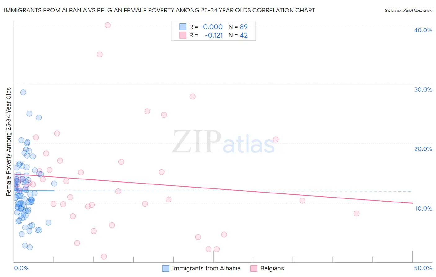 Immigrants from Albania vs Belgian Female Poverty Among 25-34 Year Olds