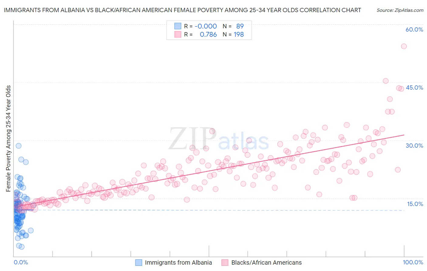 Immigrants from Albania vs Black/African American Female Poverty Among 25-34 Year Olds