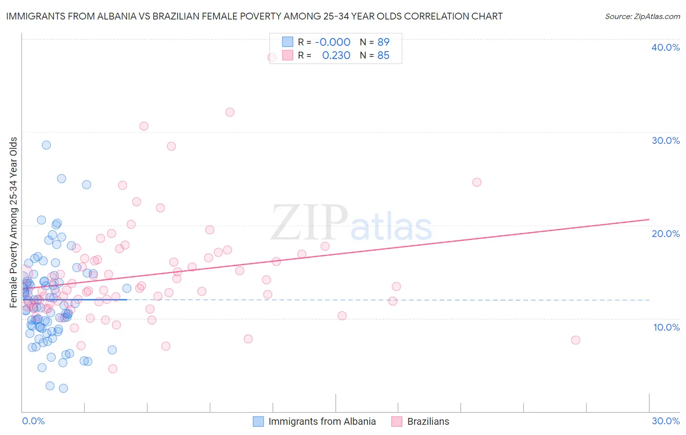 Immigrants from Albania vs Brazilian Female Poverty Among 25-34 Year Olds