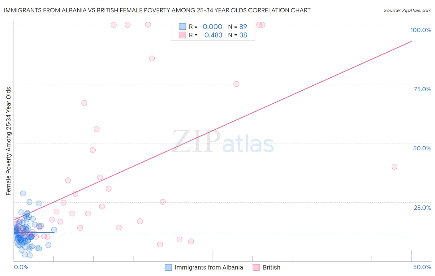 Immigrants from Albania vs British Female Poverty Among 25-34 Year Olds