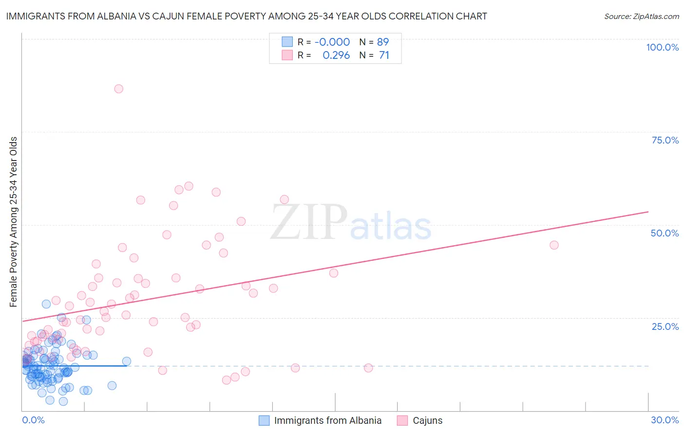 Immigrants from Albania vs Cajun Female Poverty Among 25-34 Year Olds