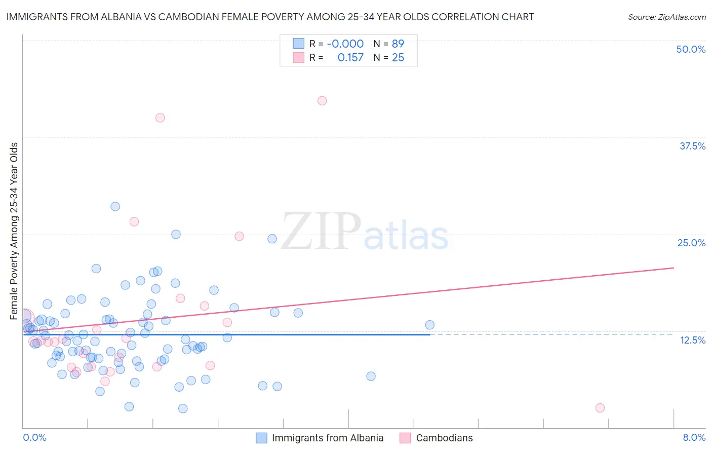 Immigrants from Albania vs Cambodian Female Poverty Among 25-34 Year Olds
