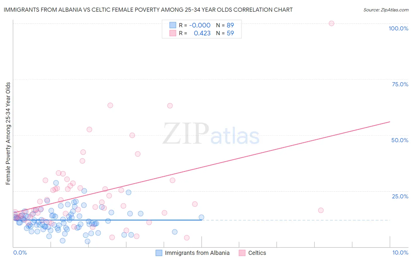Immigrants from Albania vs Celtic Female Poverty Among 25-34 Year Olds