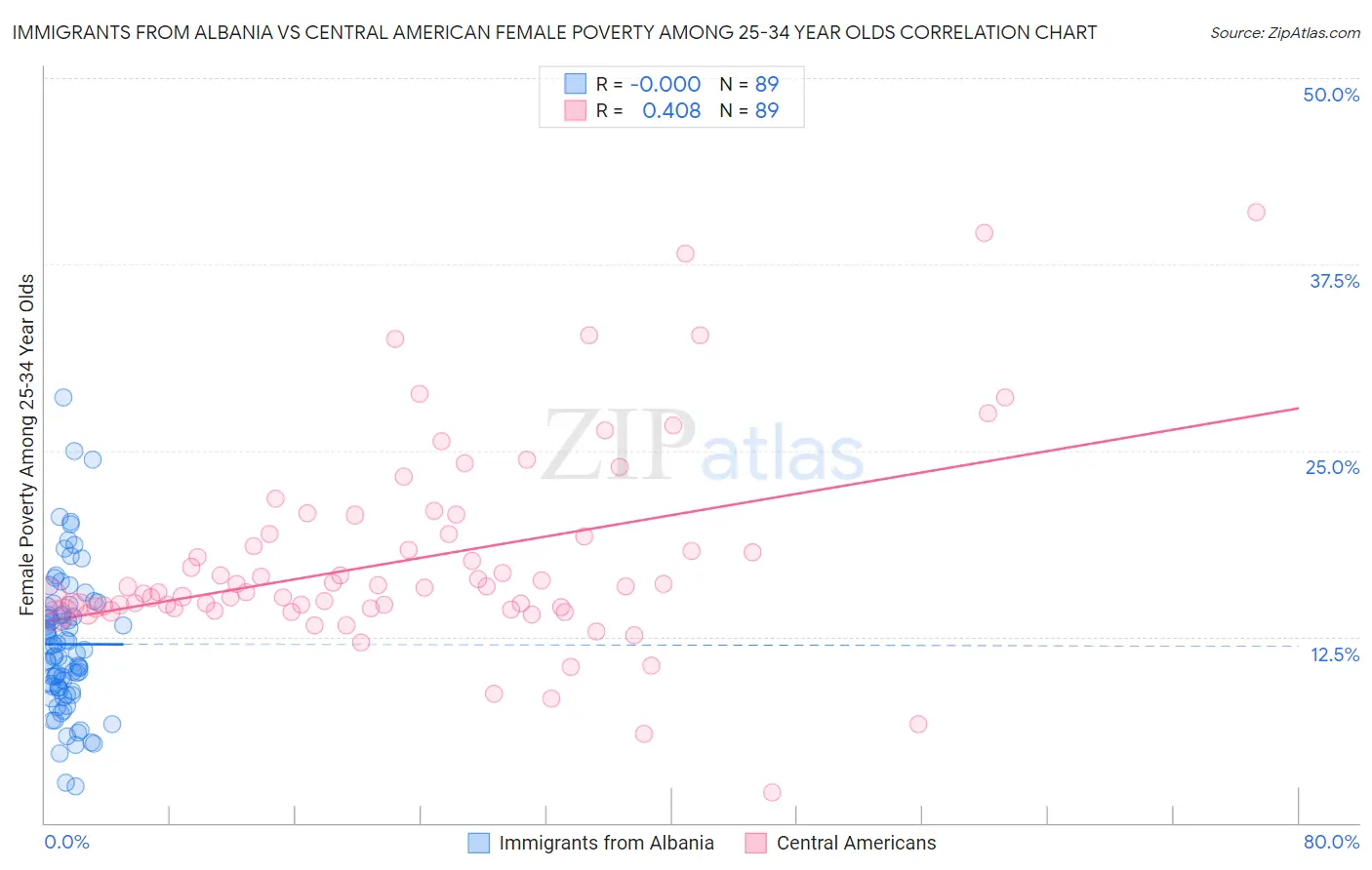 Immigrants from Albania vs Central American Female Poverty Among 25-34 Year Olds