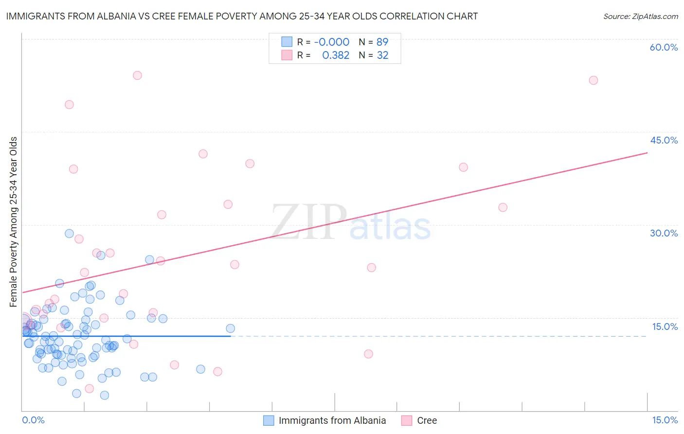 Immigrants from Albania vs Cree Female Poverty Among 25-34 Year Olds