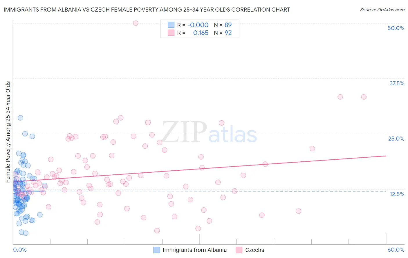 Immigrants from Albania vs Czech Female Poverty Among 25-34 Year Olds