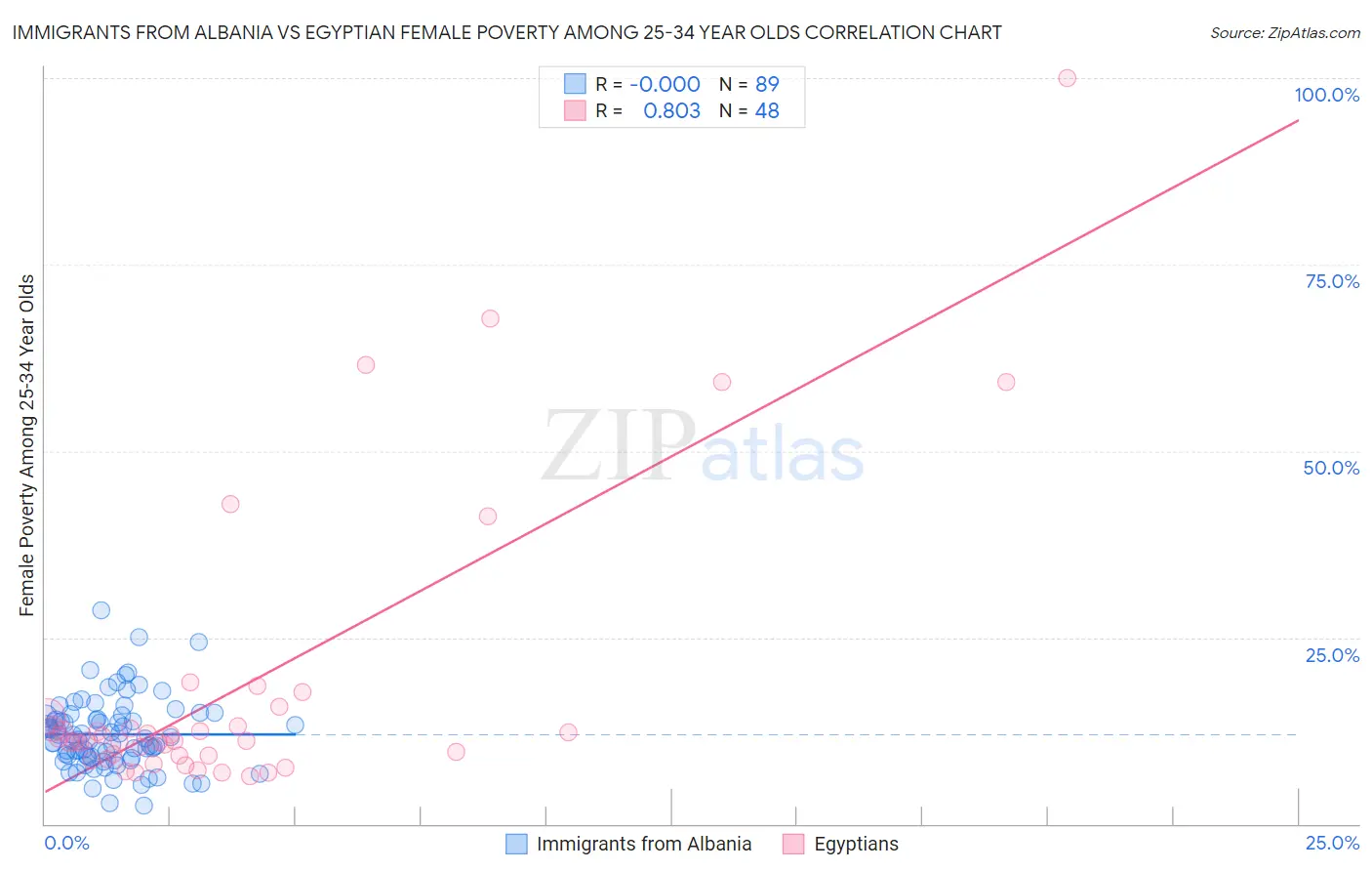 Immigrants from Albania vs Egyptian Female Poverty Among 25-34 Year Olds
