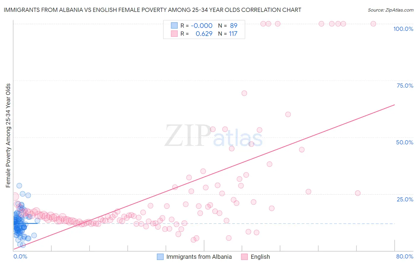 Immigrants from Albania vs English Female Poverty Among 25-34 Year Olds