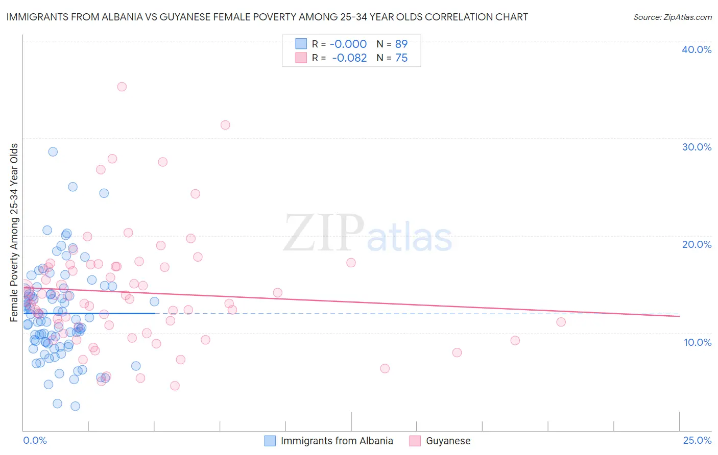 Immigrants from Albania vs Guyanese Female Poverty Among 25-34 Year Olds