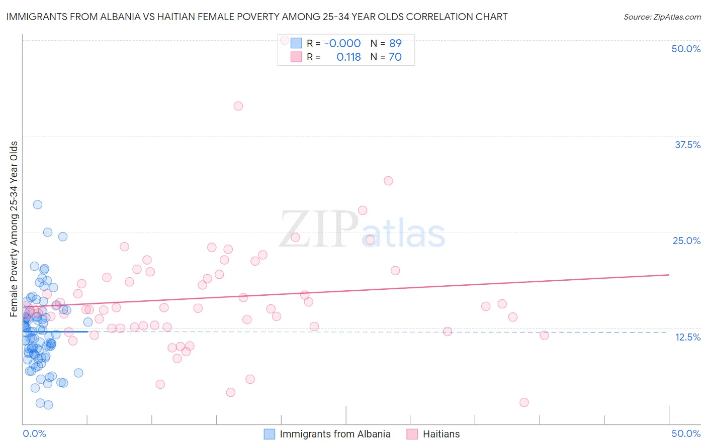 Immigrants from Albania vs Haitian Female Poverty Among 25-34 Year Olds