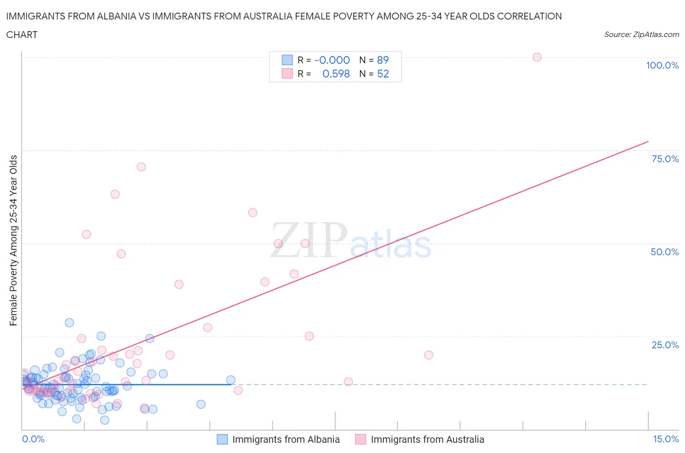 Immigrants from Albania vs Immigrants from Australia Female Poverty Among 25-34 Year Olds