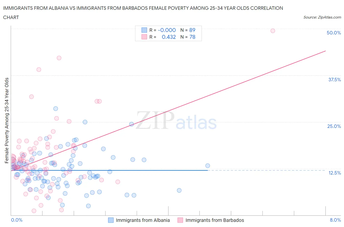 Immigrants from Albania vs Immigrants from Barbados Female Poverty Among 25-34 Year Olds