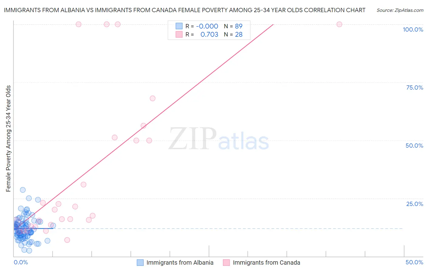 Immigrants from Albania vs Immigrants from Canada Female Poverty Among 25-34 Year Olds