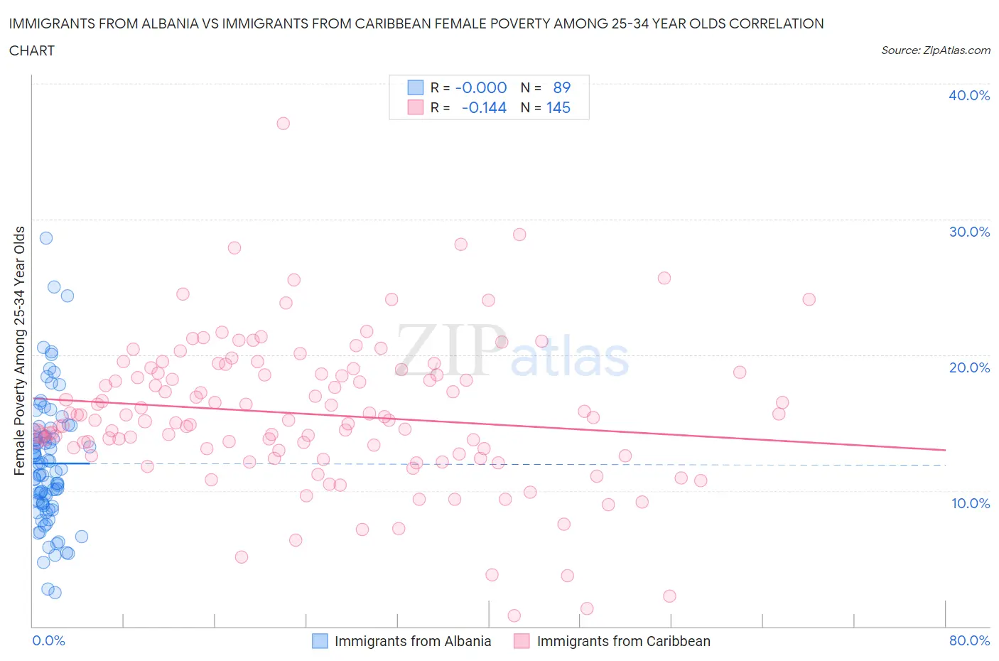 Immigrants from Albania vs Immigrants from Caribbean Female Poverty Among 25-34 Year Olds