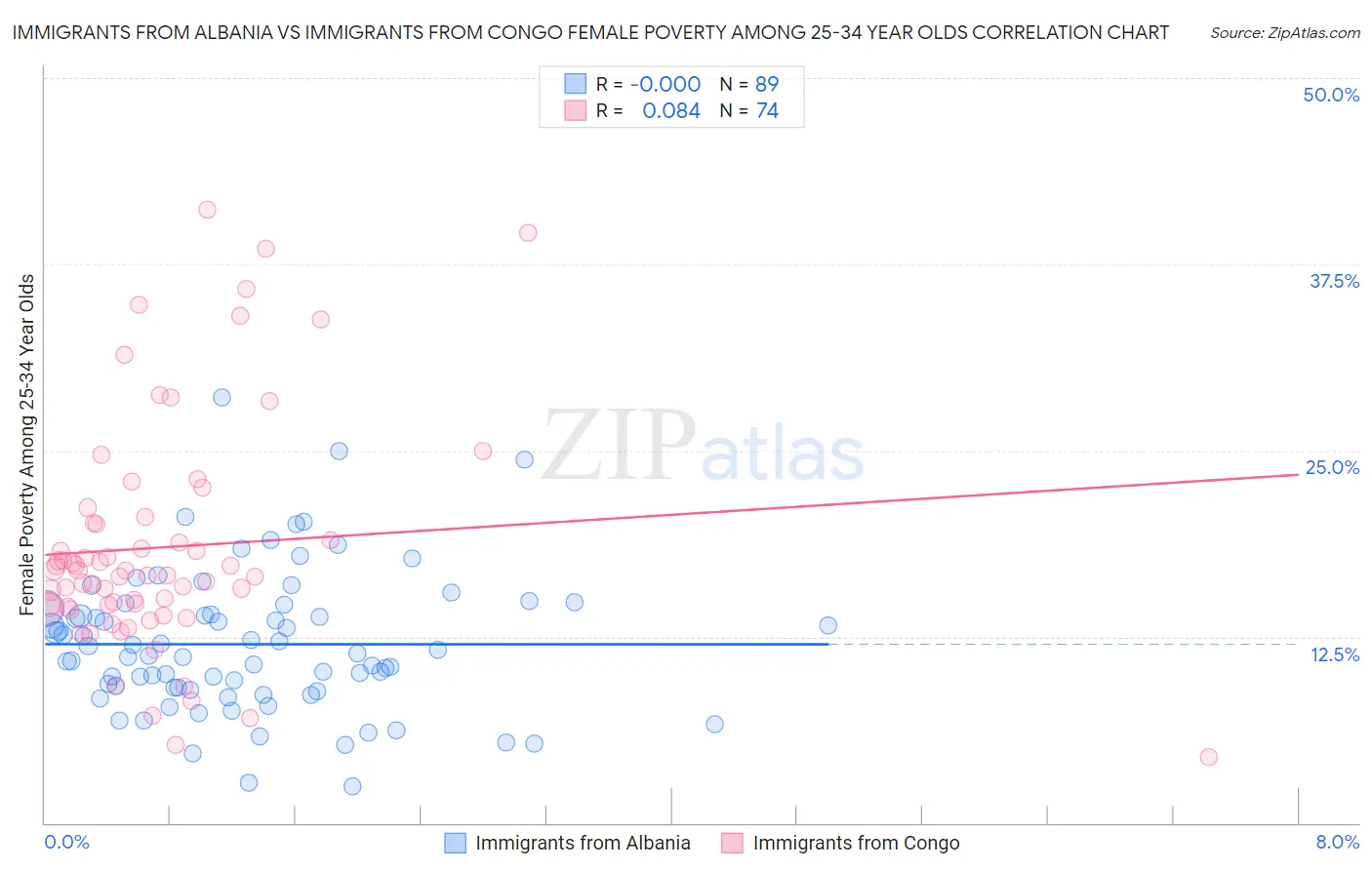 Immigrants from Albania vs Immigrants from Congo Female Poverty Among 25-34 Year Olds