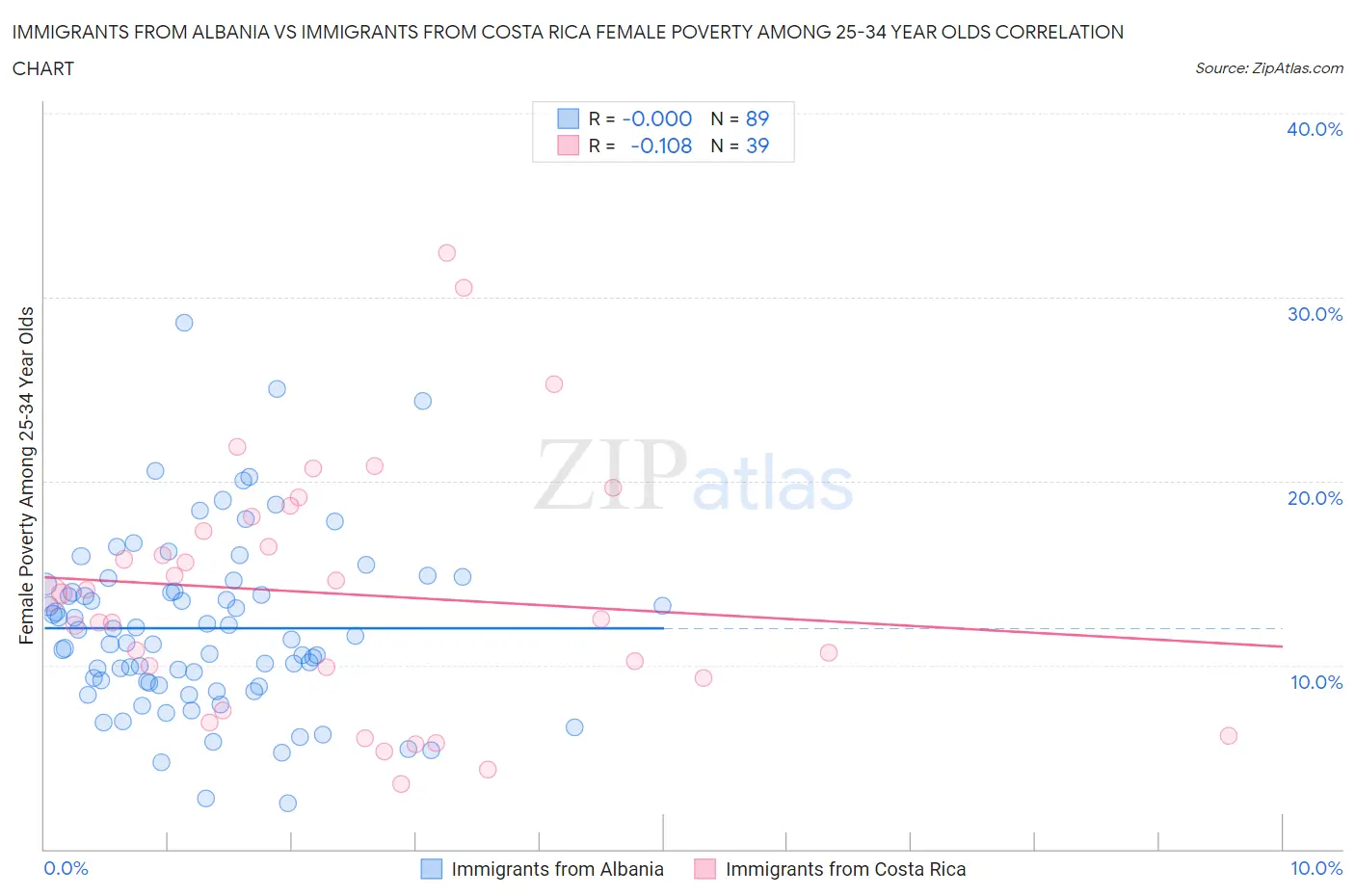 Immigrants from Albania vs Immigrants from Costa Rica Female Poverty Among 25-34 Year Olds