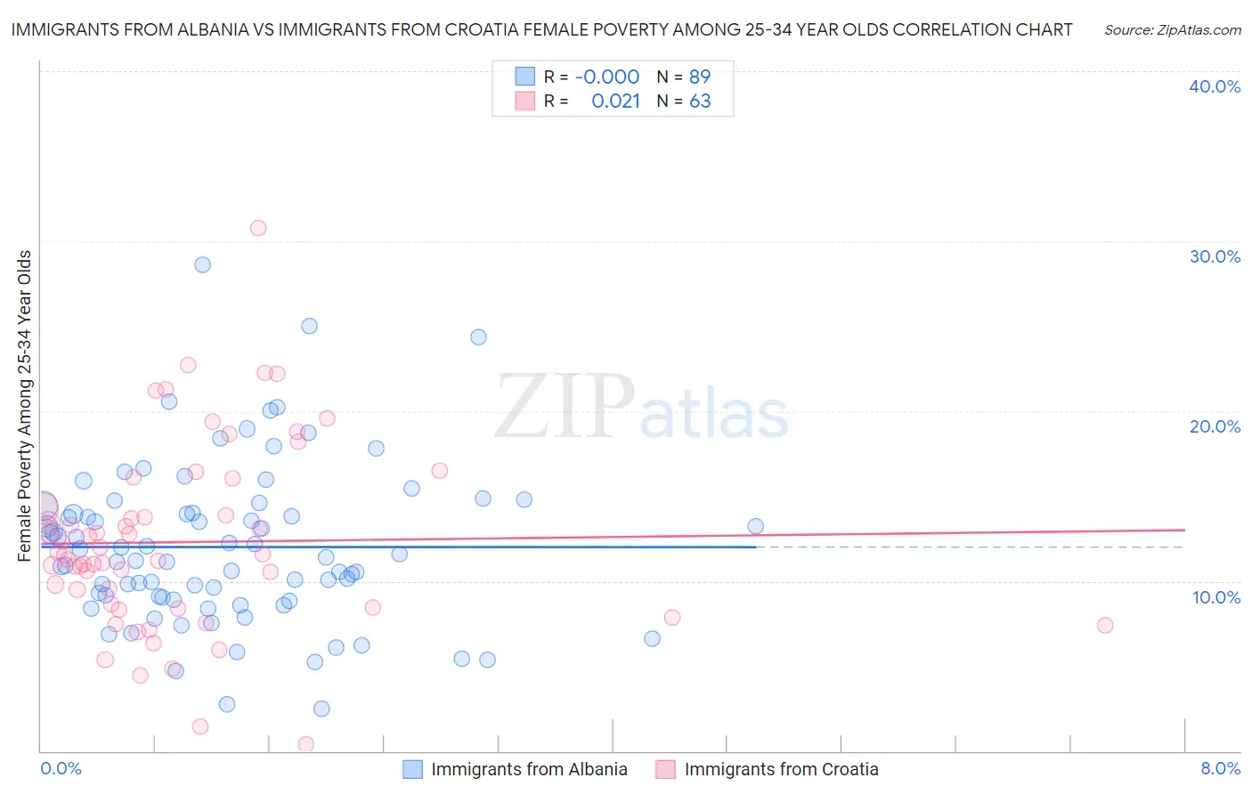 Immigrants from Albania vs Immigrants from Croatia Female Poverty Among 25-34 Year Olds