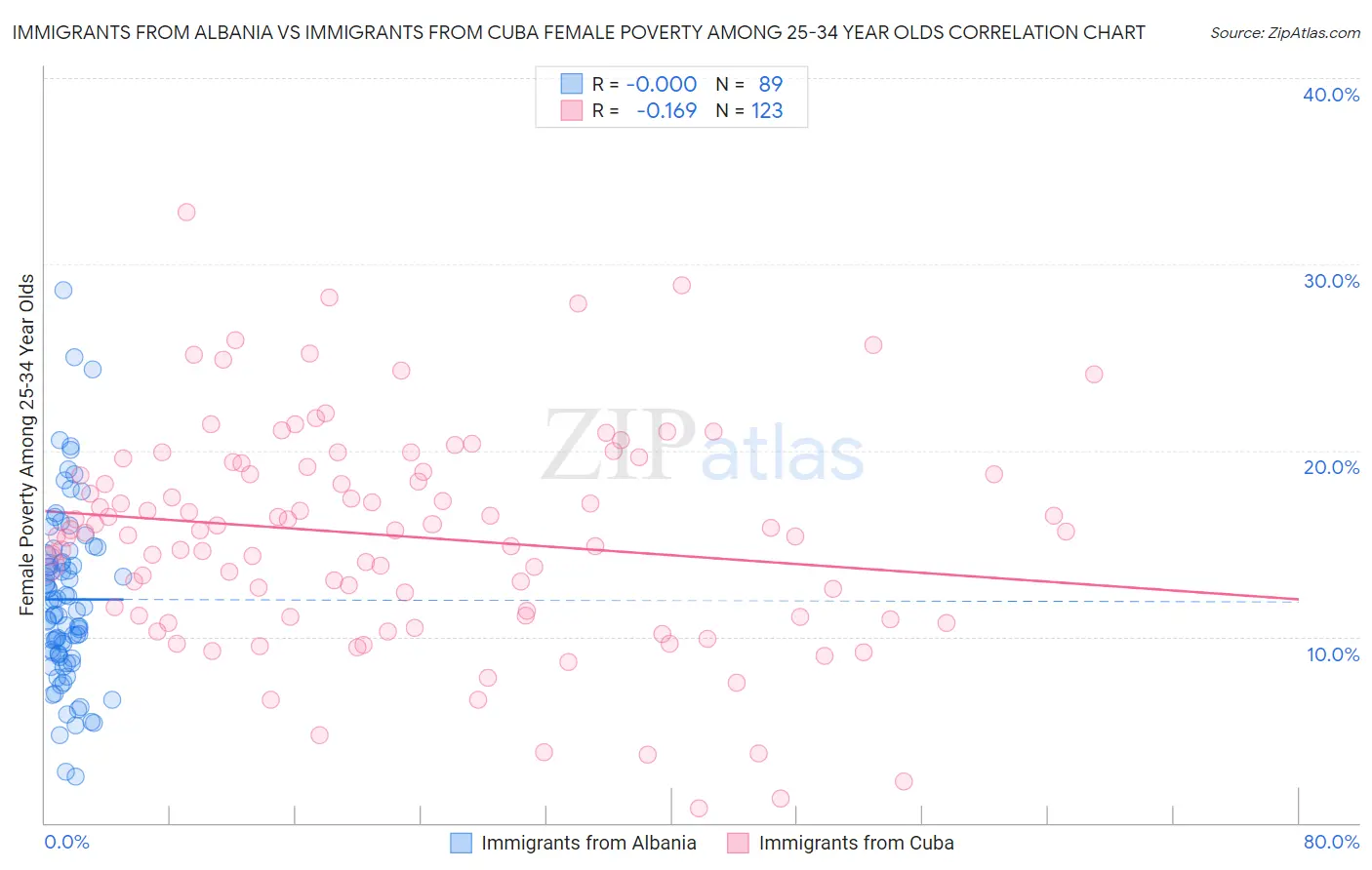 Immigrants from Albania vs Immigrants from Cuba Female Poverty Among 25-34 Year Olds