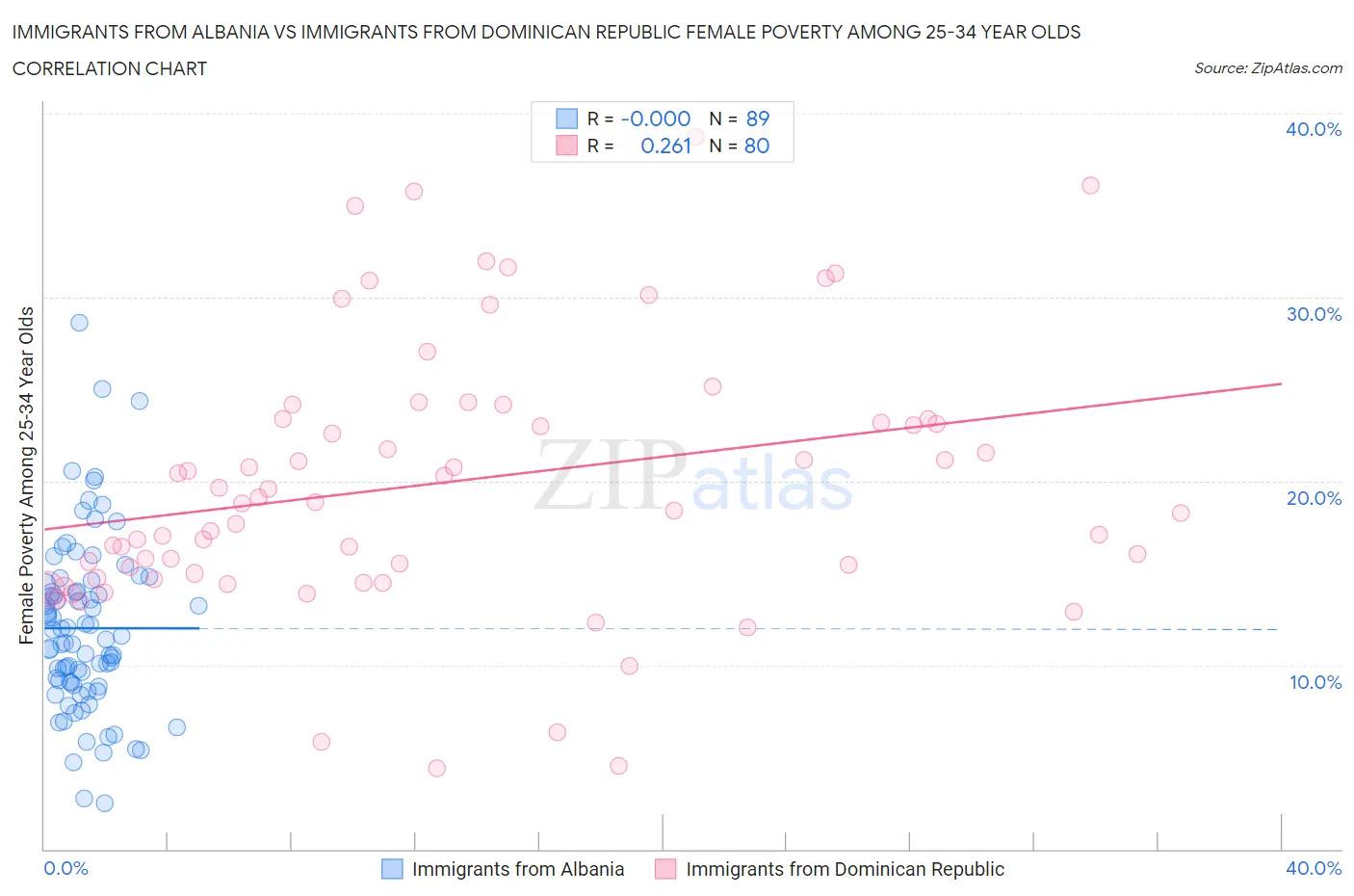 Immigrants from Albania vs Immigrants from Dominican Republic Female Poverty Among 25-34 Year Olds