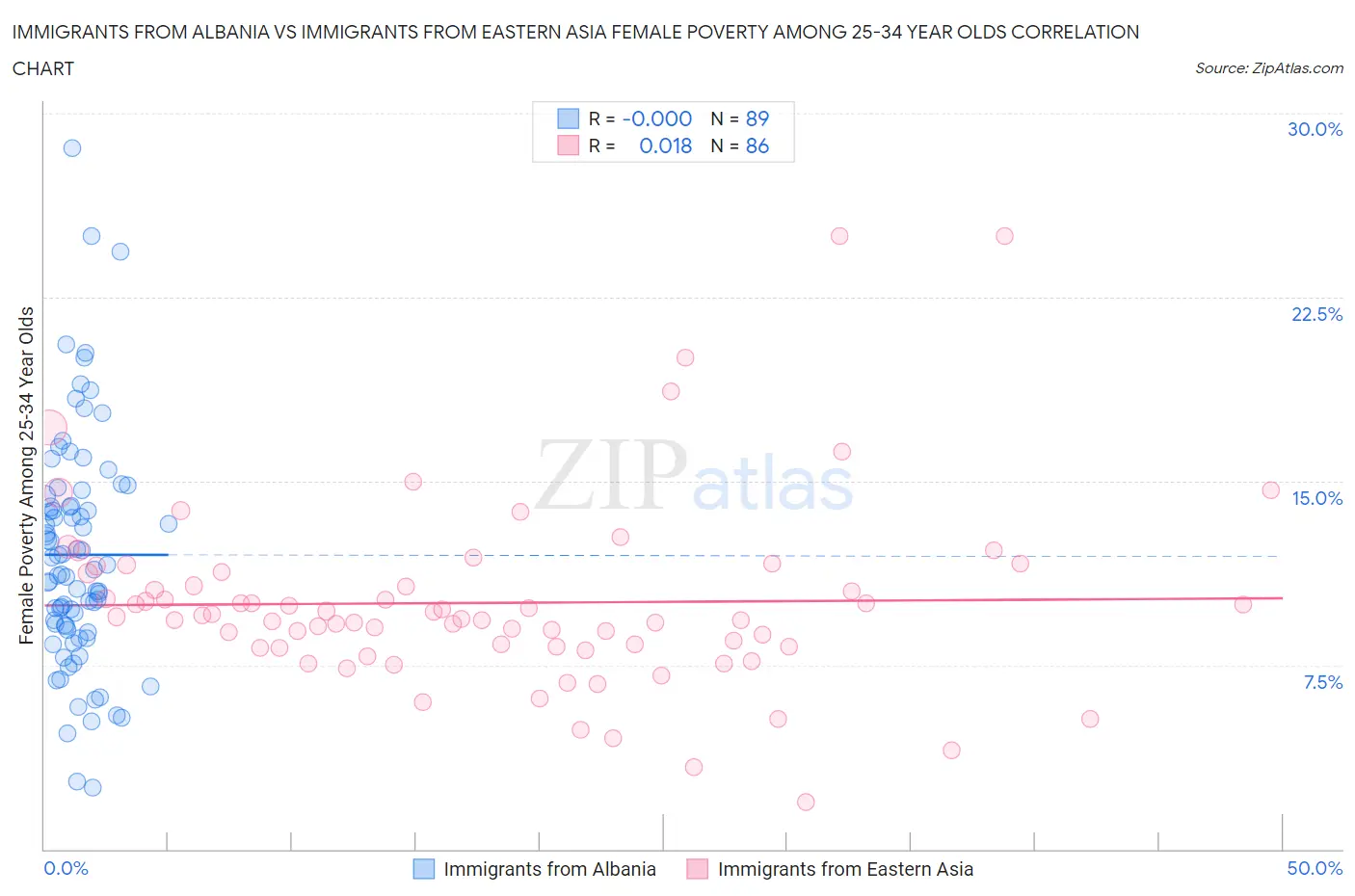 Immigrants from Albania vs Immigrants from Eastern Asia Female Poverty Among 25-34 Year Olds