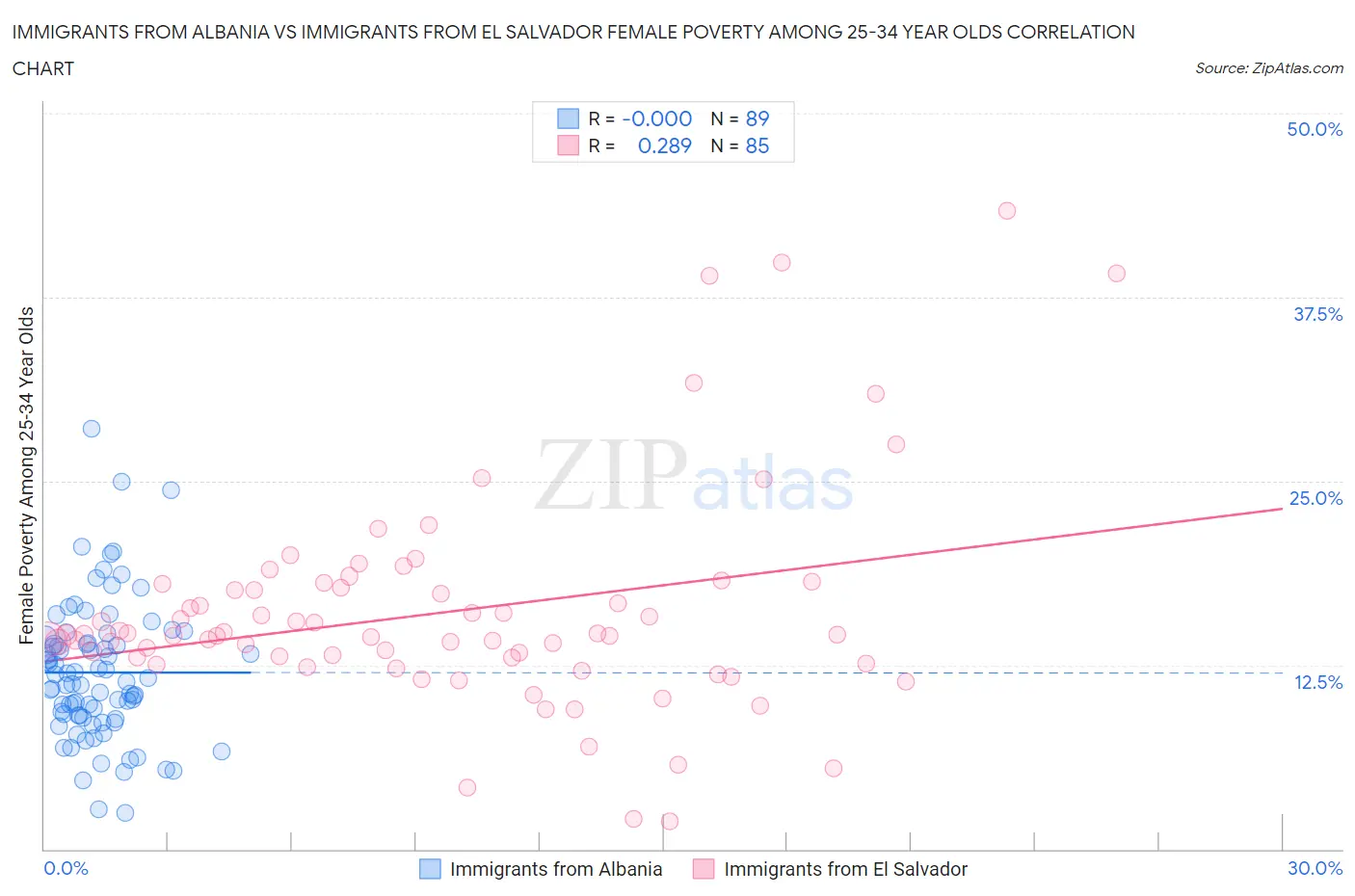 Immigrants from Albania vs Immigrants from El Salvador Female Poverty Among 25-34 Year Olds