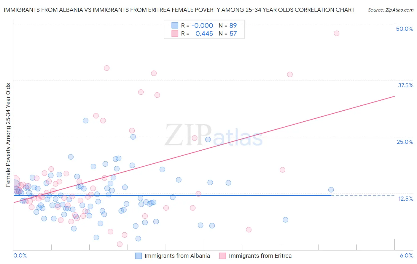 Immigrants from Albania vs Immigrants from Eritrea Female Poverty Among 25-34 Year Olds