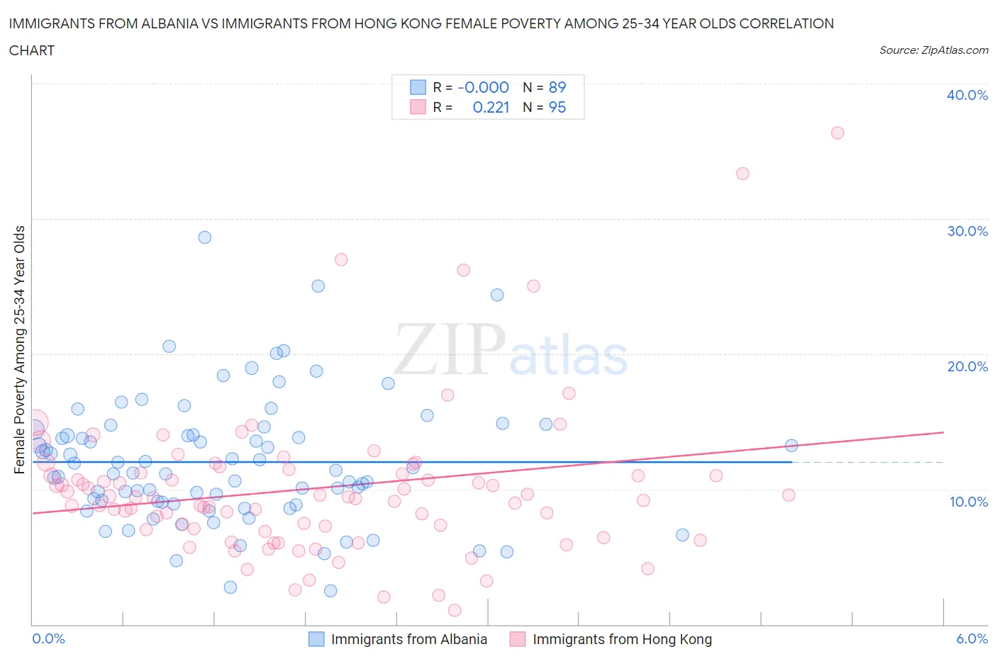 Immigrants from Albania vs Immigrants from Hong Kong Female Poverty Among 25-34 Year Olds