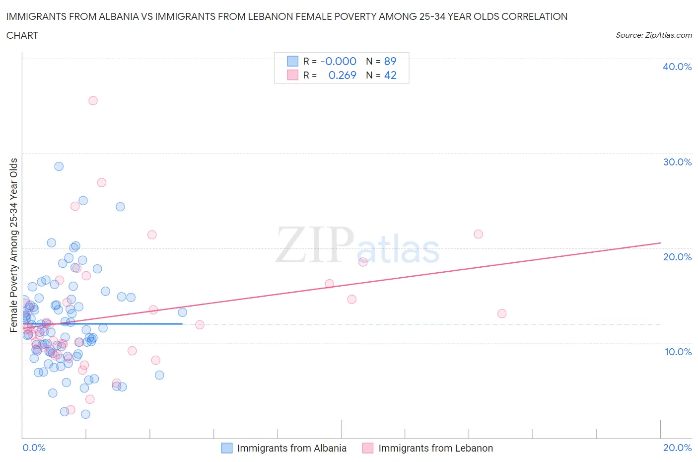 Immigrants from Albania vs Immigrants from Lebanon Female Poverty Among 25-34 Year Olds