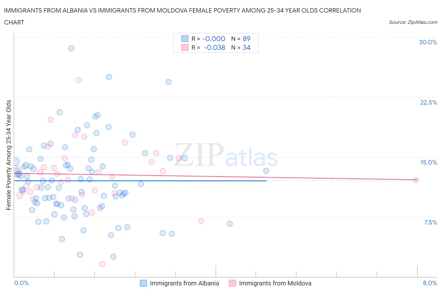 Immigrants from Albania vs Immigrants from Moldova Female Poverty Among 25-34 Year Olds