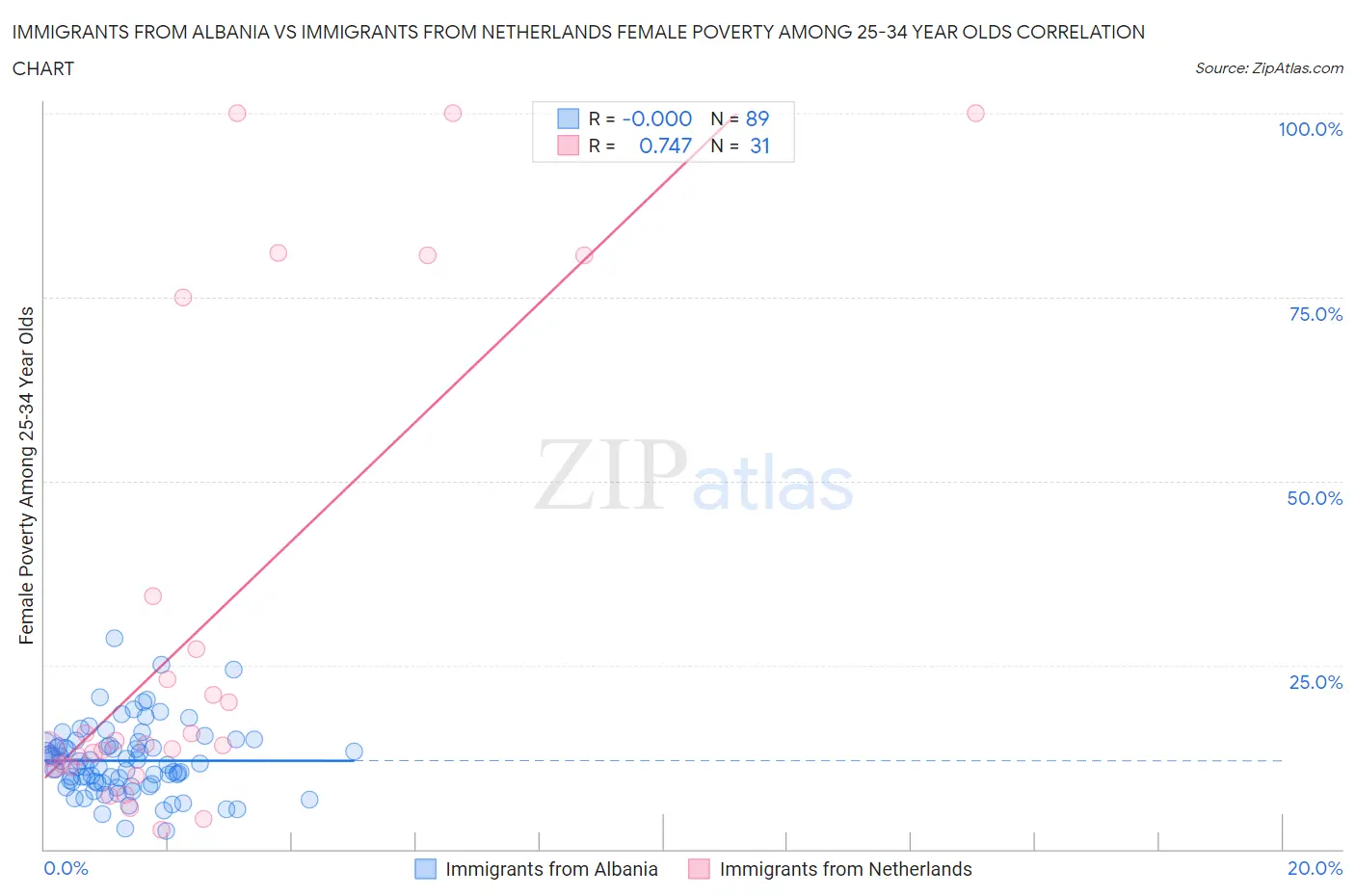 Immigrants from Albania vs Immigrants from Netherlands Female Poverty Among 25-34 Year Olds