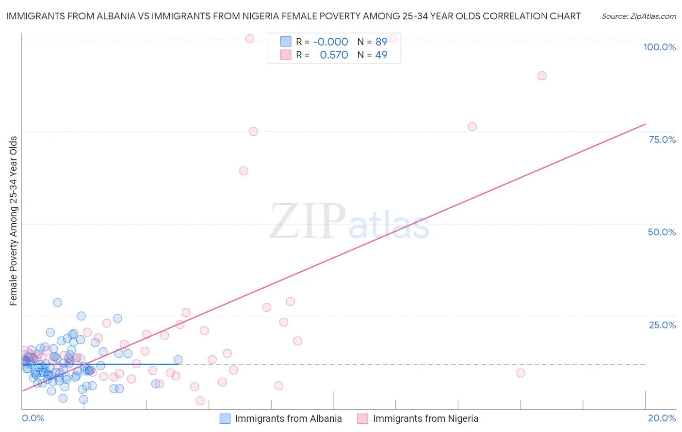 Immigrants from Albania vs Immigrants from Nigeria Female Poverty Among 25-34 Year Olds