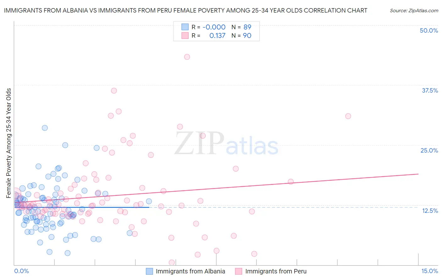 Immigrants from Albania vs Immigrants from Peru Female Poverty Among 25-34 Year Olds