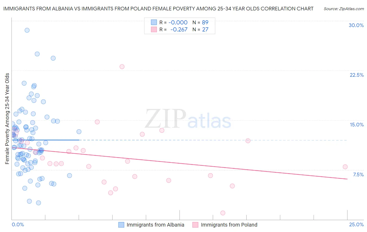 Immigrants from Albania vs Immigrants from Poland Female Poverty Among 25-34 Year Olds