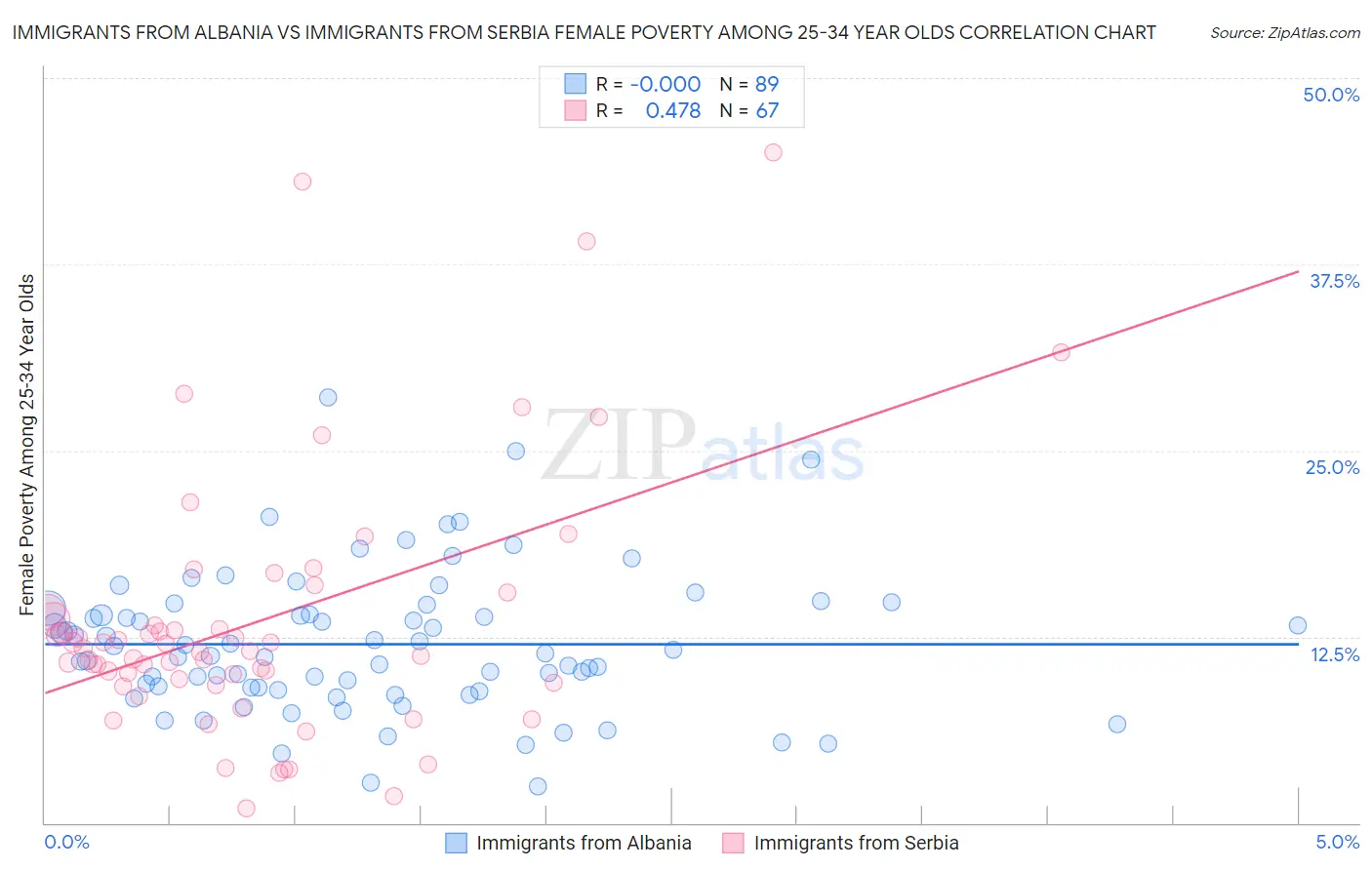Immigrants from Albania vs Immigrants from Serbia Female Poverty Among 25-34 Year Olds