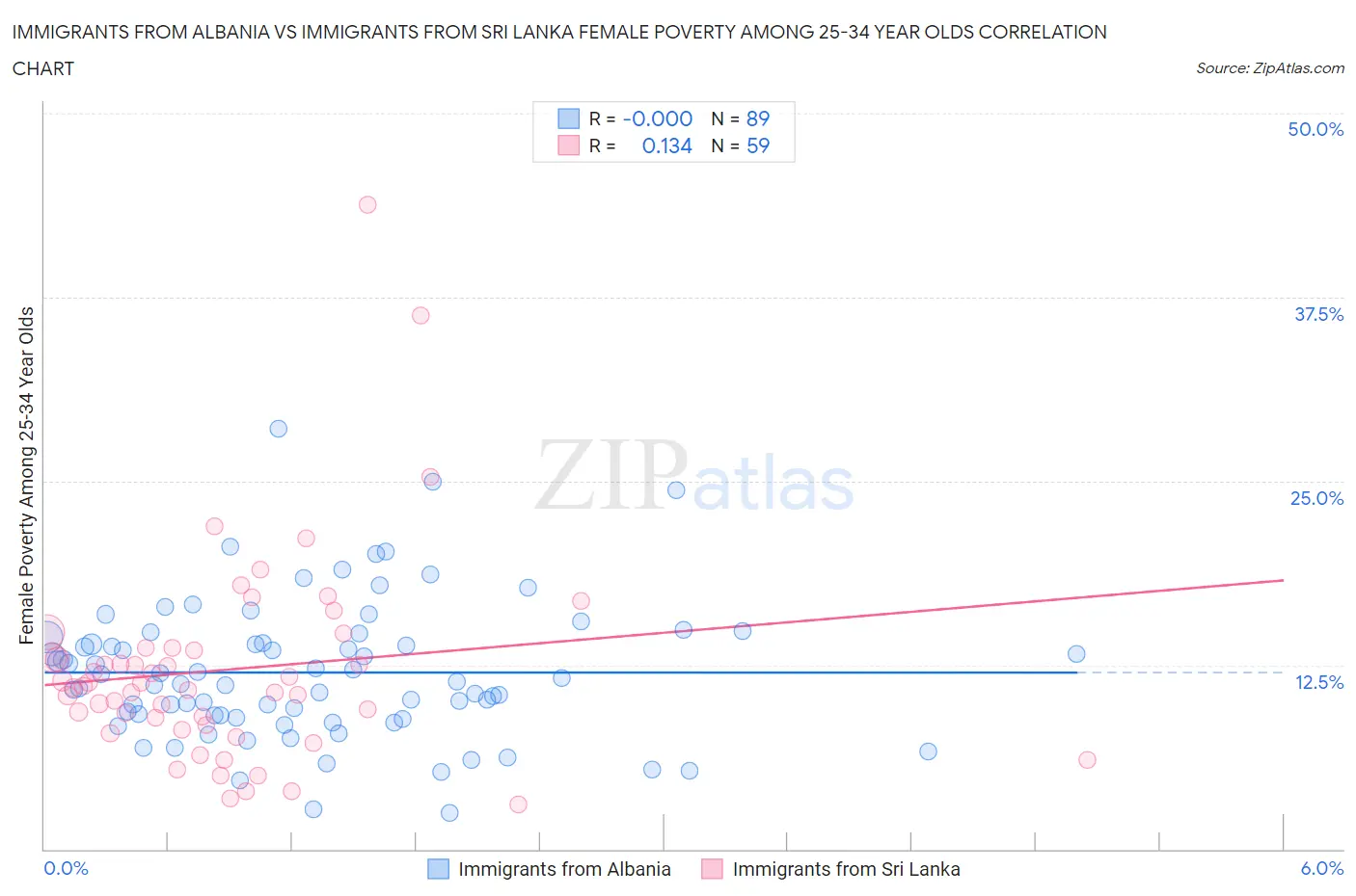 Immigrants from Albania vs Immigrants from Sri Lanka Female Poverty Among 25-34 Year Olds
