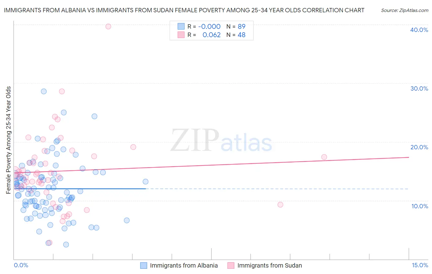 Immigrants from Albania vs Immigrants from Sudan Female Poverty Among 25-34 Year Olds