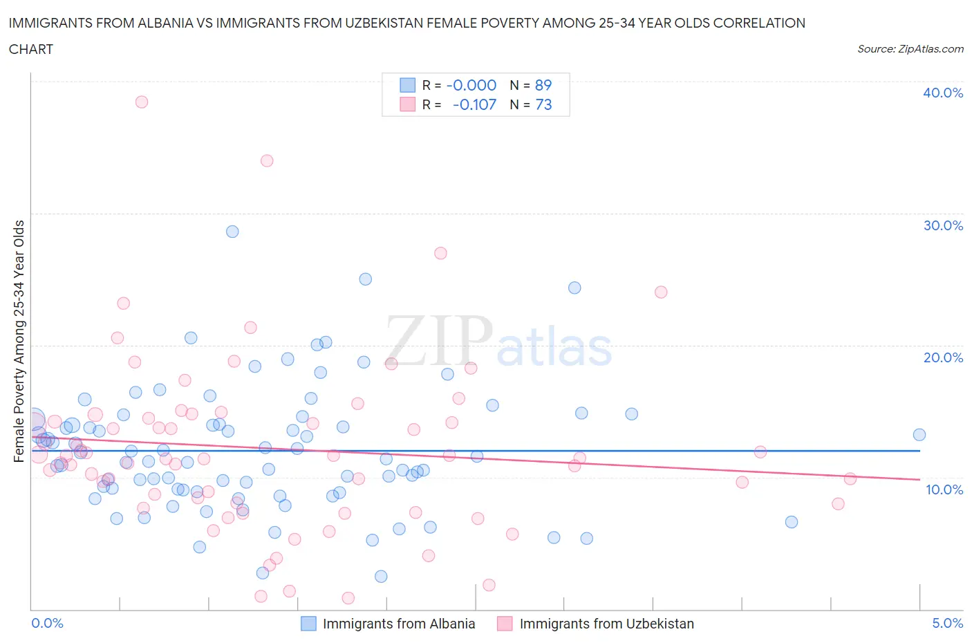 Immigrants from Albania vs Immigrants from Uzbekistan Female Poverty Among 25-34 Year Olds