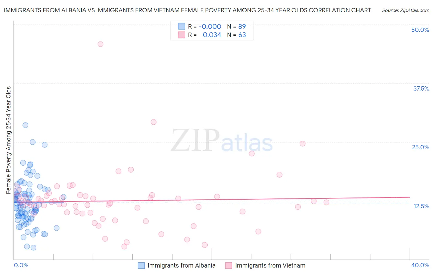 Immigrants from Albania vs Immigrants from Vietnam Female Poverty Among 25-34 Year Olds