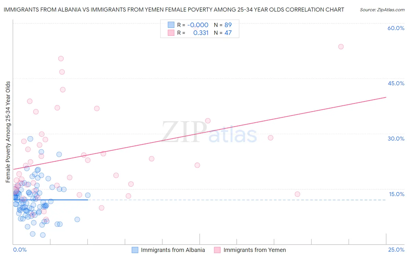 Immigrants from Albania vs Immigrants from Yemen Female Poverty Among 25-34 Year Olds