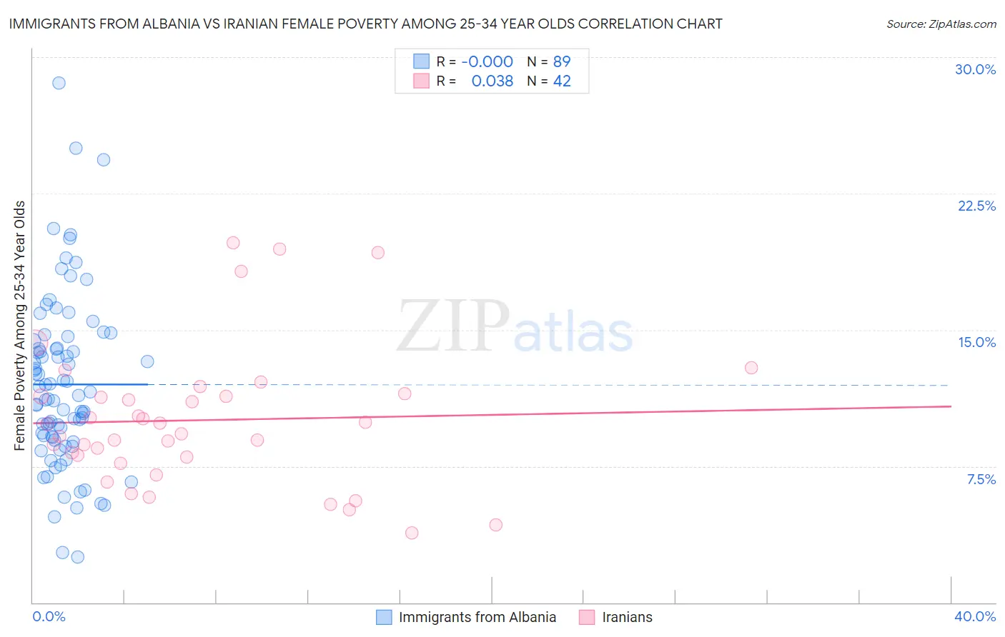 Immigrants from Albania vs Iranian Female Poverty Among 25-34 Year Olds