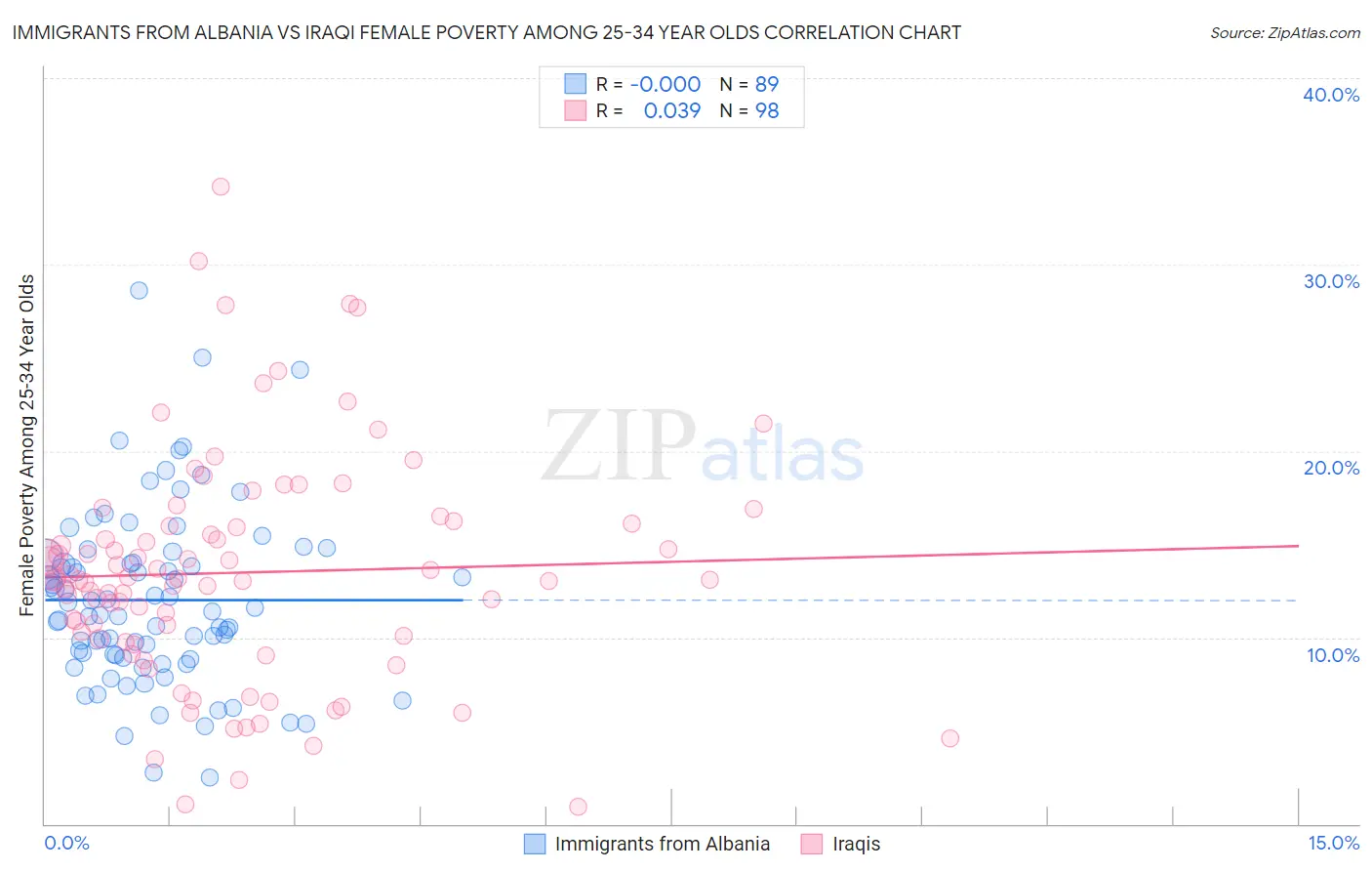 Immigrants from Albania vs Iraqi Female Poverty Among 25-34 Year Olds