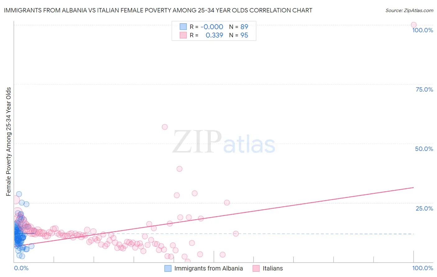 Immigrants from Albania vs Italian Female Poverty Among 25-34 Year Olds