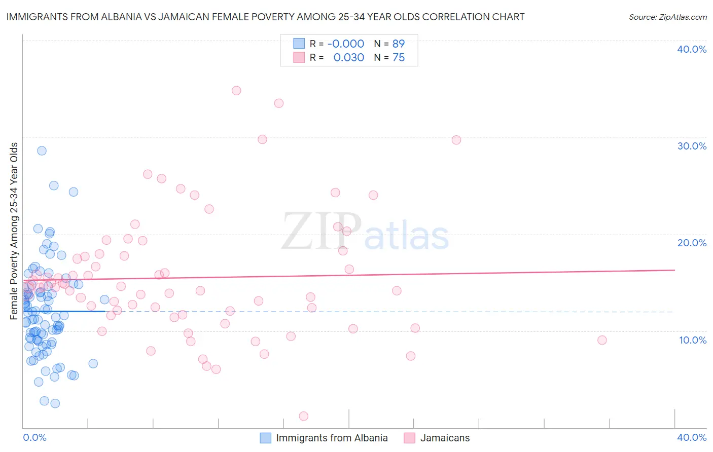 Immigrants from Albania vs Jamaican Female Poverty Among 25-34 Year Olds
