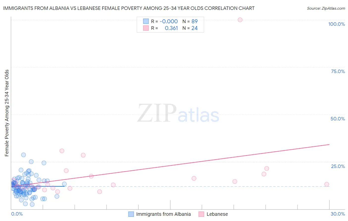 Immigrants from Albania vs Lebanese Female Poverty Among 25-34 Year Olds
