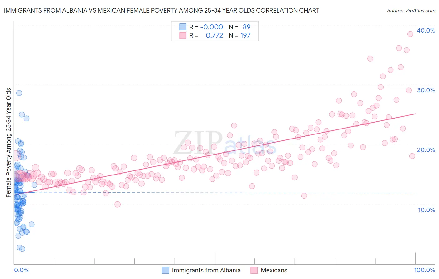 Immigrants from Albania vs Mexican Female Poverty Among 25-34 Year Olds