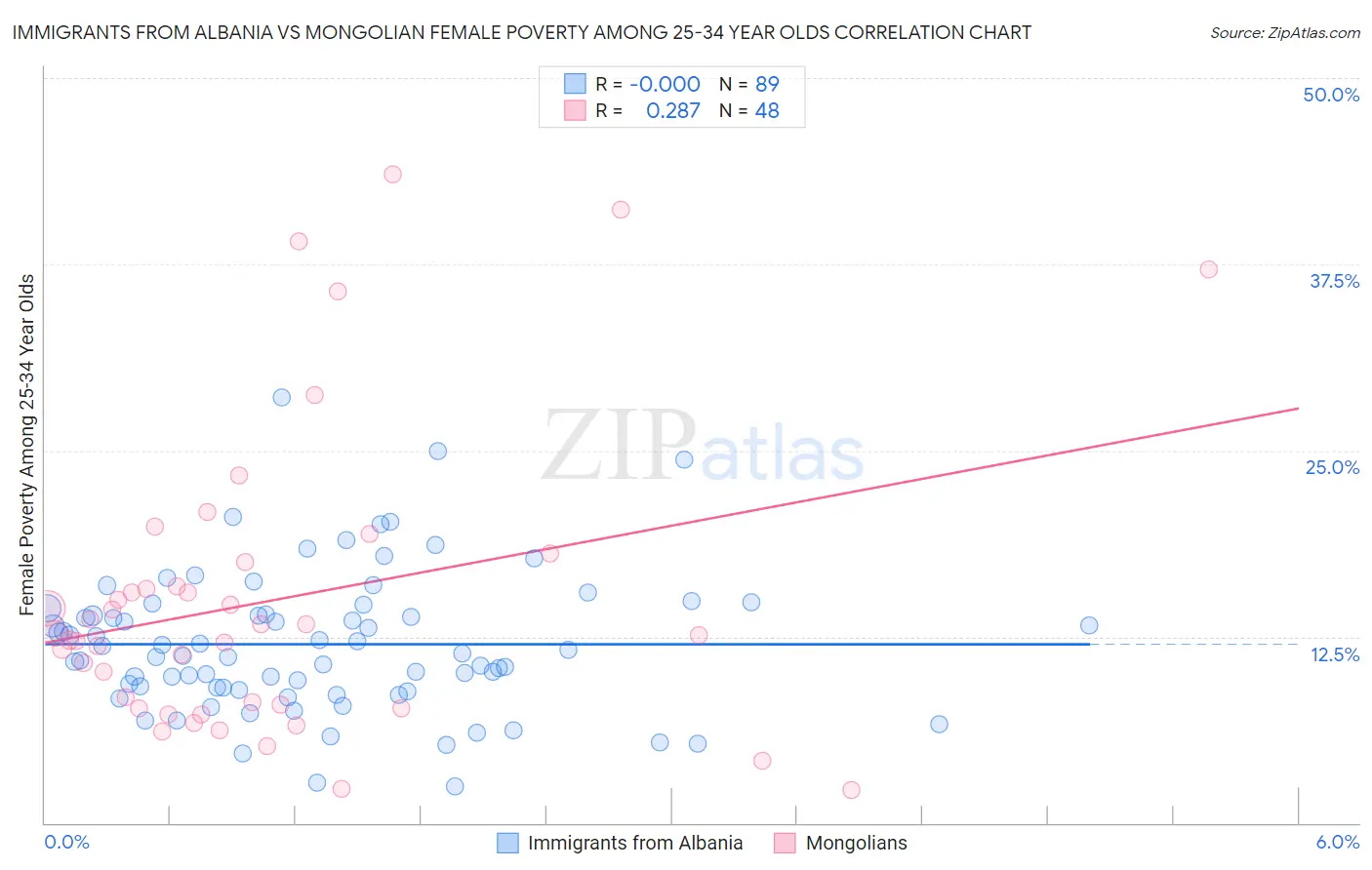 Immigrants from Albania vs Mongolian Female Poverty Among 25-34 Year Olds