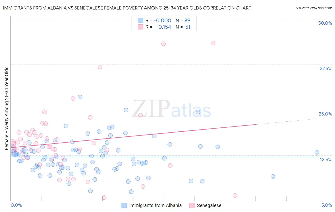 Immigrants from Albania vs Senegalese Female Poverty Among 25-34 Year Olds