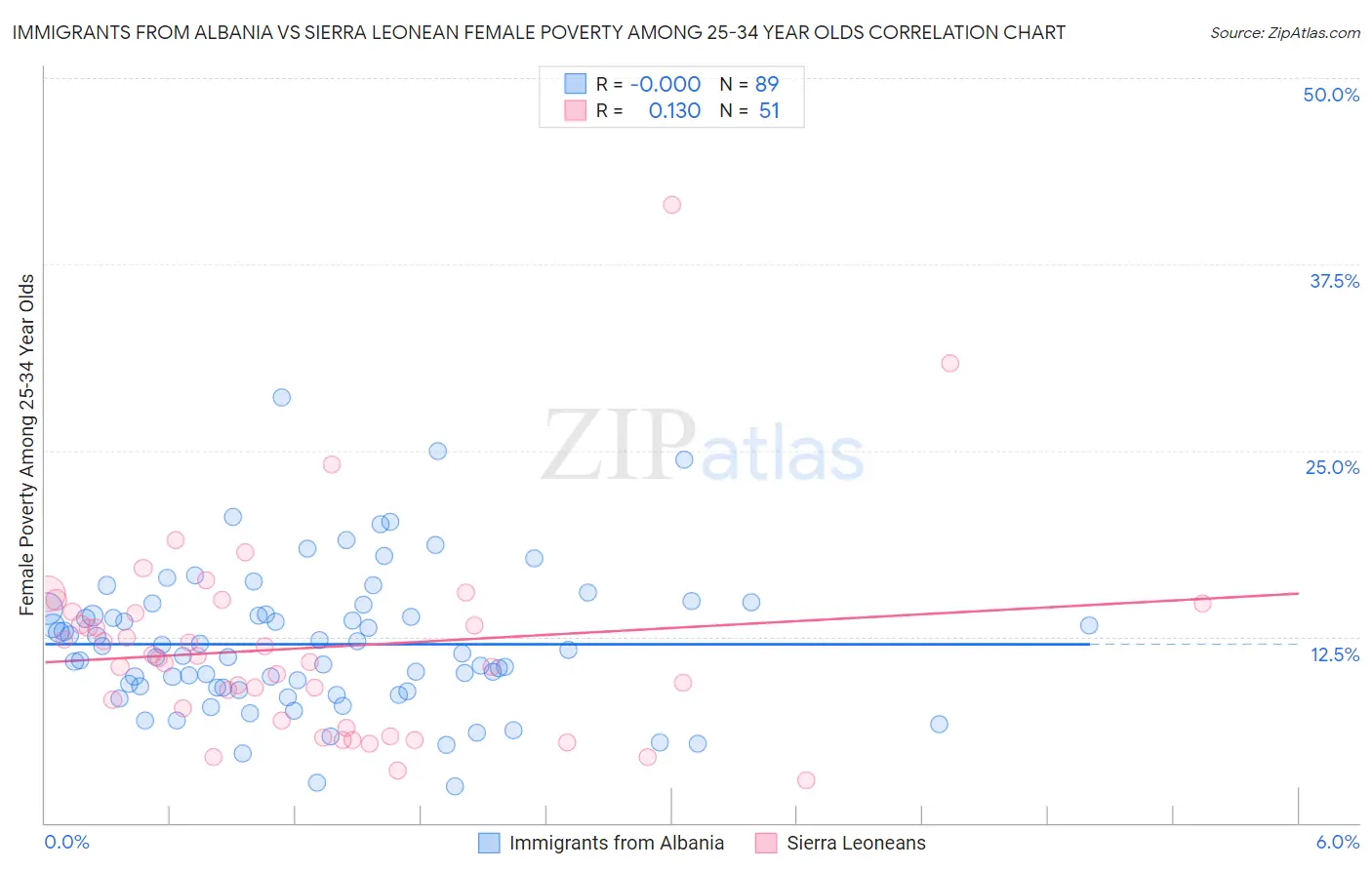 Immigrants from Albania vs Sierra Leonean Female Poverty Among 25-34 Year Olds